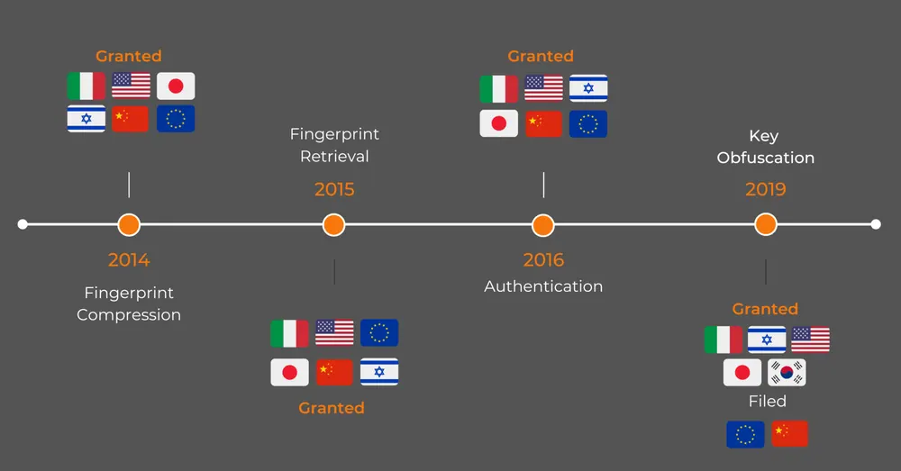 This visual presents ToothPic’s patents and their development roadmap
